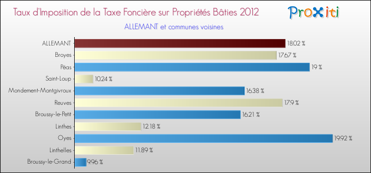 Taux d'imposition de la taxe foncière sur le bati 2012 pour ALLEMANT et les communes proches Comparaison des taux d'imposition de la taxe foncière sur le bati 2012 pour ALLEMANT et les communes voisines