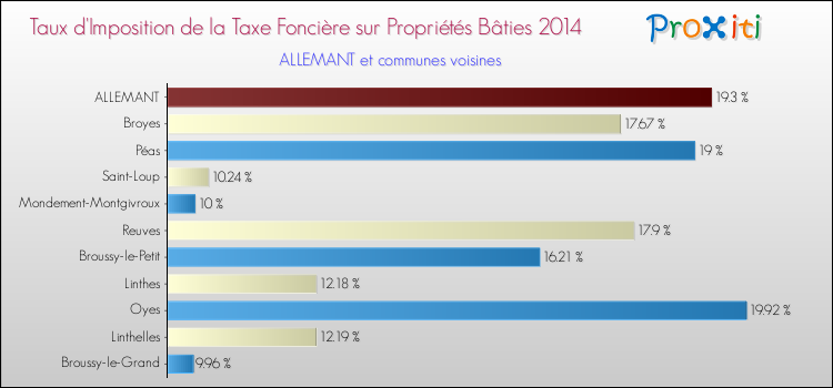Taux d'imposition de la taxe foncière sur le bati 2014 pour ALLEMANT et les communes proches Comparaison des taux d'imposition de la taxe foncière sur le bati 2014 pour ALLEMANT et les communes voisines