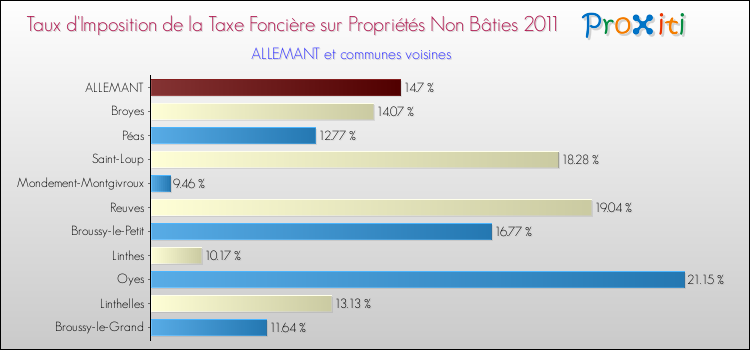 Taux d'imposition de la taxe foncière sur les immeubles et terrains non batis 2011 pour ALLEMANT et les communes proches Comparaison des taux d'imposition de la taxe foncière sur les immeubles et terrains non batis 2011 pour ALLEMANT et les communes voisines