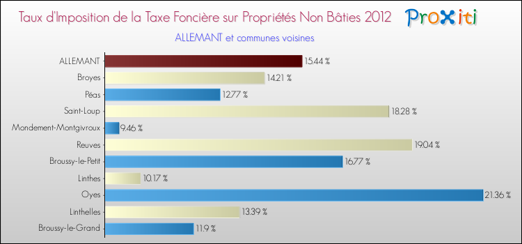 Taux d'imposition de la taxe foncière sur les immeubles et terrains non batis 2012 pour ALLEMANT et les communes proches Comparaison des taux d'imposition de la taxe foncière sur les immeubles et terrains non batis 2012 pour ALLEMANT et les communes voisines