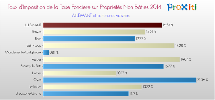 Taux d'imposition de la taxe foncière sur les immeubles et terrains non batis 2014 pour ALLEMANT et les communes proches Comparaison des taux d'imposition de la taxe foncière sur les immeubles et terrains non batis 2014 pour ALLEMANT et les communes voisines