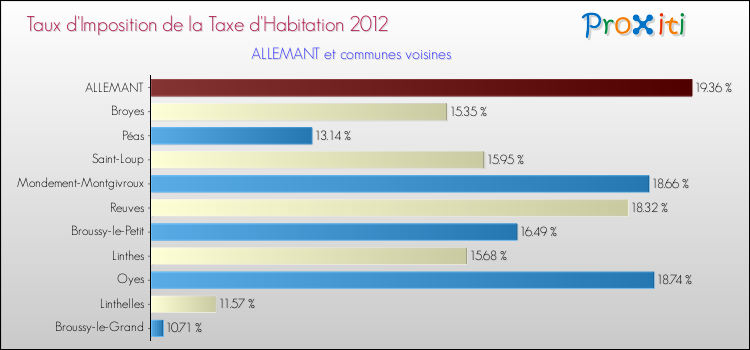 Taux d'imposition de la taxe d'habitation 2012 pour ALLEMANT et les communes proches Comparaison des taux d'imposition de la taxe d'habitation 2012 pour ALLEMANT et les communes voisines