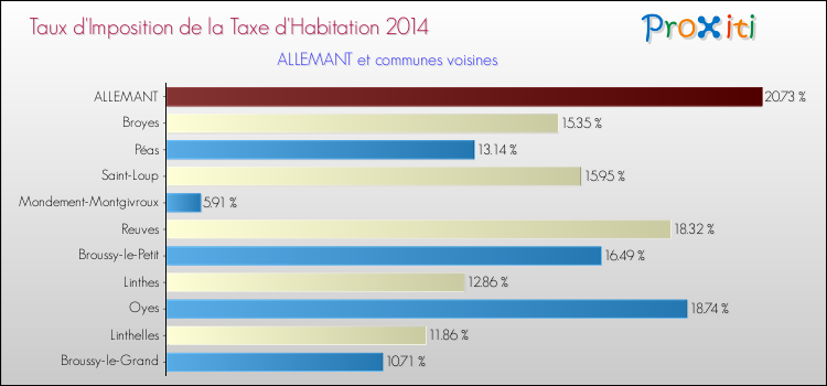 Taux d'imposition de la taxe d'habitation 2014 pour ALLEMANT et les communes proches Comparaison des taux d'imposition de la taxe d'habitation 2014 pour ALLEMANT et les communes voisines