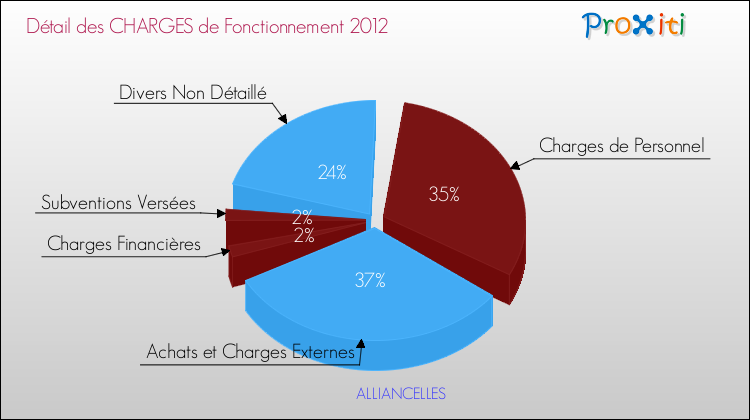 Décomposition des Charges de Fonctionnement 2012 de la commune de ALLIANCELLES Charges de Fonctionnement 2012 pour la commune de ALLIANCELLES