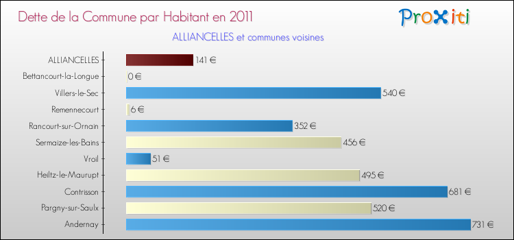 Dette par habitant de la commune en 2011 pour ALLIANCELLES et les communes proches Comparaison de la dette par habitant de la commune en 2011 pour ALLIANCELLES et les communes voisines