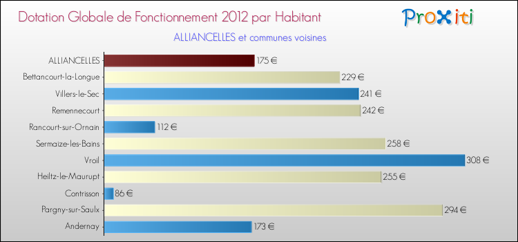 Montant des dotations globales de fonctionnement DGF par Habitant pour ALLIANCELLES et les communes proches Comparaison des des dotations globales de fonctionnement DGF par habitant pour ALLIANCELLES et les communes voisines