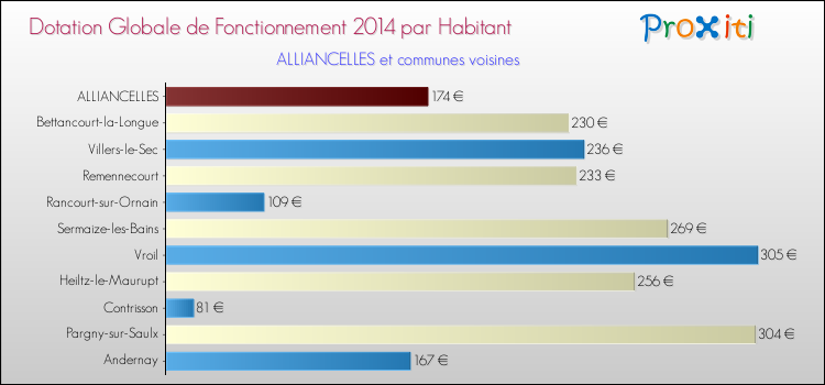 Montant des dotations globales de fonctionnement DGF par Habitant pour ALLIANCELLES et les communes proches en 2014. Comparaison des des dotations globales de fonctionnement DGF par habitant pour ALLIANCELLES et les communes voisines en 2014.