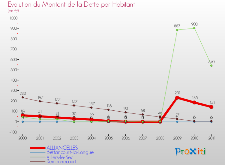 Evolution de la dette par habitant pour la commune de ALLIANCELLES et les communes proches Comparaison de la dette par habitant pour ALLIANCELLES et les communes voisines