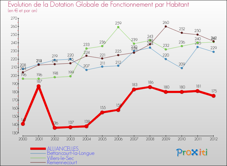 Evolution et montant de la dotation globale de fonctionnement par Habitant pour ALLIANCELLES et les communes proches Comparaison des dotations globales de fonctionnement par habitant pour ALLIANCELLES et les communes voisines