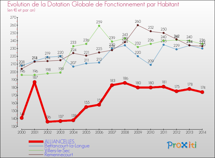 Evolution et montant de la dotation globale de fonctionnement par Habitant pour ALLIANCELLES et les communes proches de 2000 à 2014. Comparaison des dotations globales de fonctionnement par habitant pour ALLIANCELLES et les communes voisines de 2000 à 2014.