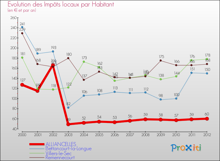 Evolution et montant des impôts locaux par Habitant pour ALLIANCELLES et les communes proches Comparaison des impôts locaux par habitant pour ALLIANCELLES et les communes voisines