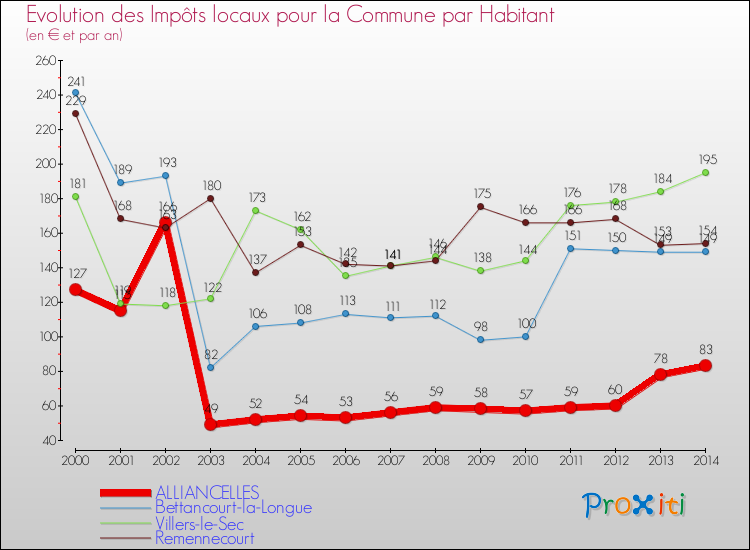 Evolution et montant des impôts locaux par Habitant pour ALLIANCELLES et les communes proches de 2000 à 2014 Comparaison des impôts locaux par habitant pour ALLIANCELLES et les communes voisines de 2000 à 2014