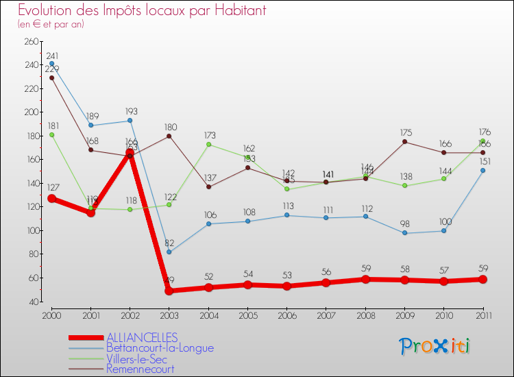 Evolution et montant des impôts locaux par Habitant pour ALLIANCELLES et les communes proches Comparaison des impôts locaux par habitant pour ALLIANCELLES et les communes voisines