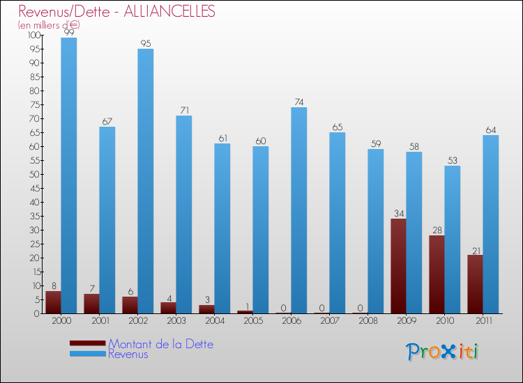 Evolution comparée de la dette et des revenus pour la commune de ALLIANCELLES de 2000 à 2011 Comparaison de la dette et des revenus pour ALLIANCELLES de 2000 à 2011
