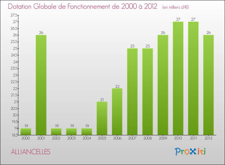 Evolution du montant de la Dotation Globale de Fonctionnement pour la commune de ALLIANCELLES de 2000 à 2012 Evolution du montant de la Dotation Globale de Fonctionnement pour ALLIANCELLES de 2000 à 2012