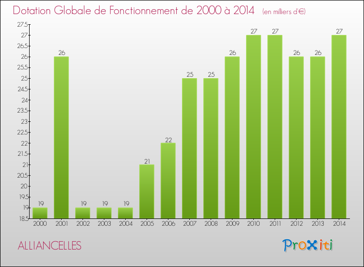 Evolution du montant de la Dotation Globale de Fonctionnement pour la commune de ALLIANCELLES de 2000 à 2014 Evolution du montant de la Dotation Globale de Fonctionnement pour ALLIANCELLES de 2000 à 2014