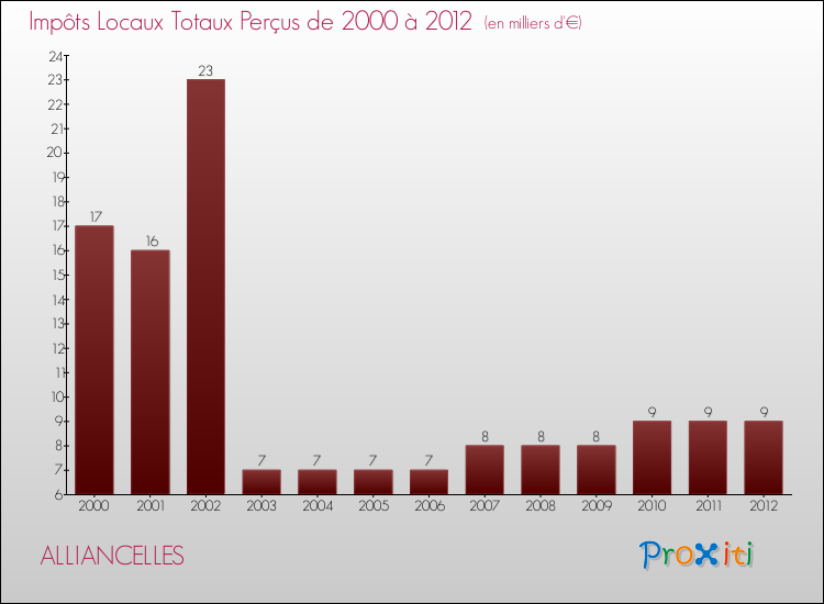Evolution des Impôts Locaux pour la commune de ALLIANCELLES de 2000 à 2012 Evolution des Impôts Locaux pour ALLIANCELLES de 2000 à 2012