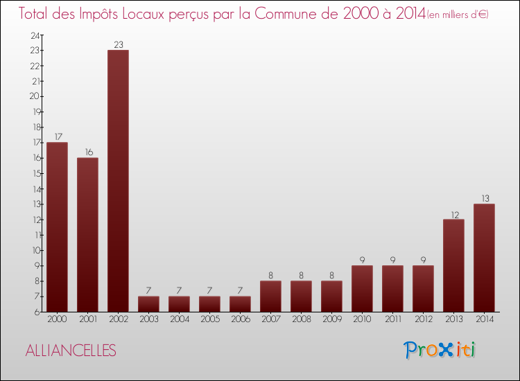 Evolution des Impôts Locaux pour la commune de ALLIANCELLES de 2000 à 2014 Evolution des Impôts Locaux pour ALLIANCELLES de 2000 à 2014