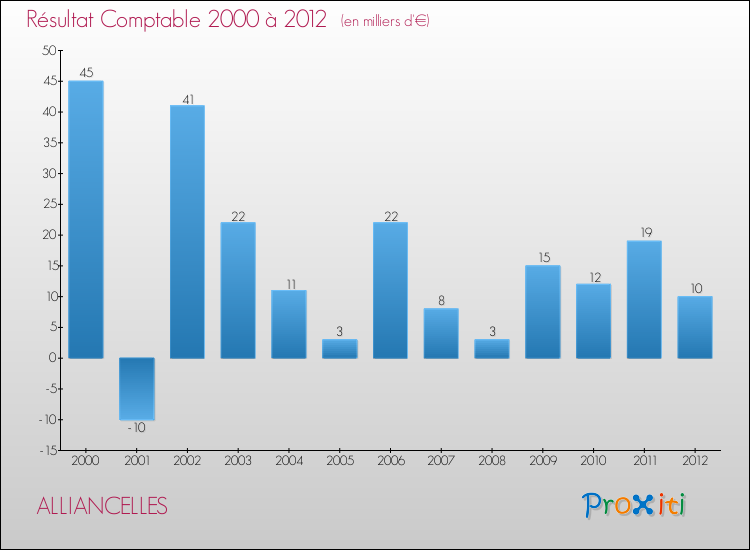 Evolution du résultat comptable pour la commune de ALLIANCELLES de 2000 à 2012 Evolution du résultat comptable pour ALLIANCELLES de 2000 à 2012
