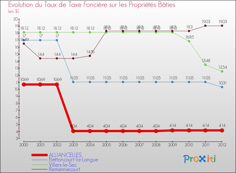 Evolution du taux de la taxe foncière sur le bati pour ALLIANCELLES et les communes proches de 2000 à 2012 Comparaison des taux de taxe foncière sur le bati pour ALLIANCELLES et les communes voisines de 2000 à 2012