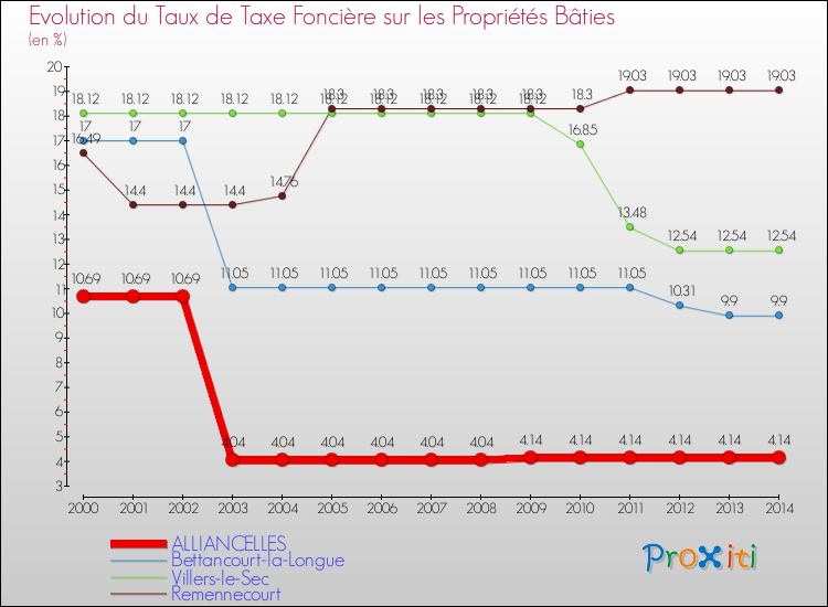 Evolution du taux de la taxe foncière sur le bati pour ALLIANCELLES et les communes proches de 2000 à 2014 Comparaison des taux de taxe foncière sur le bati pour ALLIANCELLES et les communes voisines de 2000 à 2014