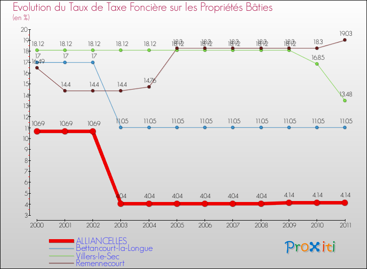 Evolution du taux de la taxe foncière sur le bati pour ALLIANCELLES et les communes proches Comparaison des taux de taxe foncière sur le bati pour ALLIANCELLES et les communes voisines