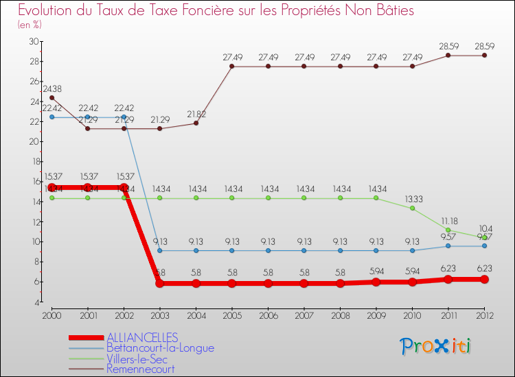 Evolution du taux de la taxe foncière sur les immeubles et terrains non batis pour ALLIANCELLES et les communes proches de 2000 à 2012 Comparaison des taux de la taxe foncière sur les immeubles et terrains non batis pour ALLIANCELLES et les communes voisines de 2000 à 2012