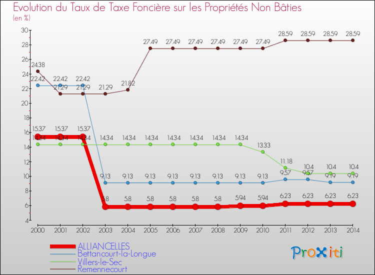 Evolution du taux de la taxe foncière sur les immeubles et terrains non batis pour ALLIANCELLES et les communes proches de 2000 à 2014 Comparaison des taux de la taxe foncière sur les immeubles et terrains non batis pour ALLIANCELLES et les communes voisines de 2000 à 2014