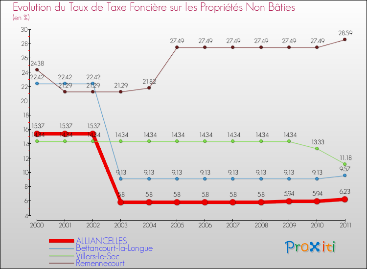 Evolution du taux de la taxe foncière sur les immeubles et terrains non batis pour ALLIANCELLES et les communes proches Comparaison des taux de la taxe foncière sur les immeubles et terrains non batis pour ALLIANCELLES et les communes voisines
