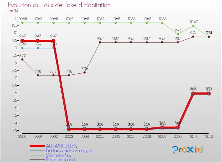 Evolution du taux de la taxe d'habitation pour ALLIANCELLES et les communes proches Comparaison des taux de la taxe d'habitation pour ALLIANCELLES et les communes voisines