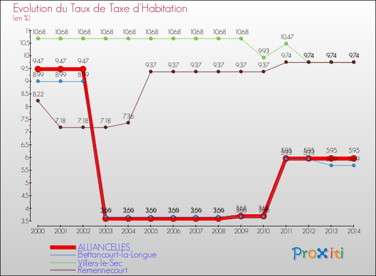 Evolution du taux de la taxe d'habitation pour ALLIANCELLES et les communes proches de 2000 à 2014 Comparaison des taux de la taxe d'habitation pour ALLIANCELLES et les communes voisines de 2000 à 2014
