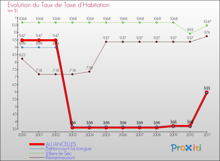 Evolution du taux de la taxe d'habitation pour ALLIANCELLES et les communes proches Comparaison des taux de la taxe d'habitation pour ALLIANCELLES et les communes voisines