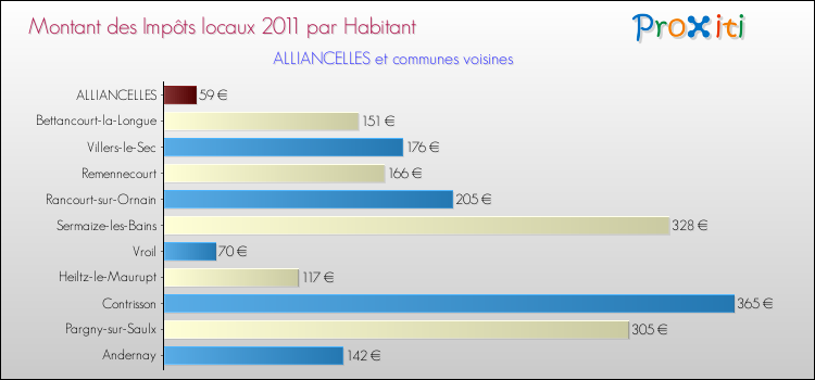Montant des impôts locaux par Habitant pour ALLIANCELLES et les communes proches Comparaison des impôts locaux par habitant pour ALLIANCELLES et les communes voisines