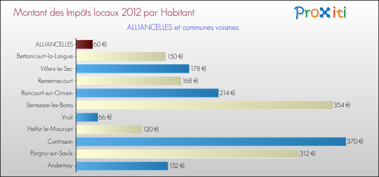 Montant des impôts locaux par Habitant pour ALLIANCELLES et les communes proches Comparaison des impôts locaux par habitant pour ALLIANCELLES et les communes voisines
