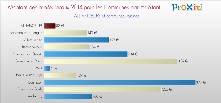 Montant des impôts locaux par Habitant pour ALLIANCELLES et les communes proches en 2014 Comparaison des impôts locaux par habitant pour ALLIANCELLES et les communes voisines en 2014