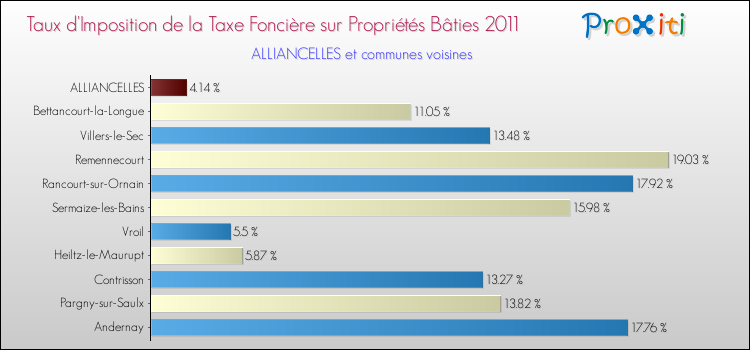 Taux d'imposition de la taxe foncière sur le bati 2011 pour ALLIANCELLES et les communes proches Comparaison des taux d'imposition de la taxe foncière sur le bati 2011 pour ALLIANCELLES et les communes voisines