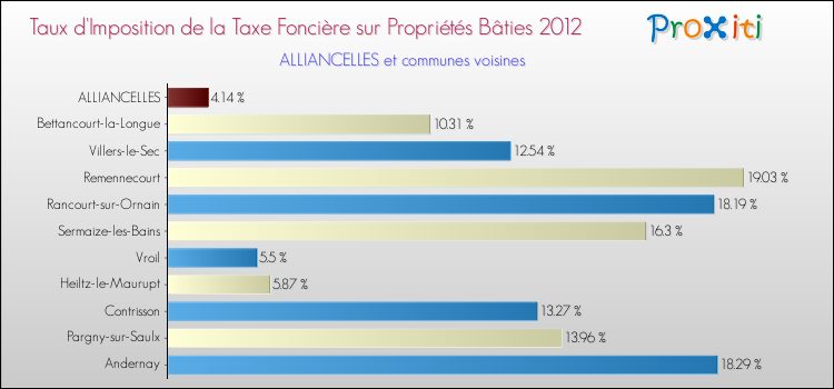Taux d'imposition de la taxe foncière sur le bati 2012 pour ALLIANCELLES et les communes proches Comparaison des taux d'imposition de la taxe foncière sur le bati 2012 pour ALLIANCELLES et les communes voisines