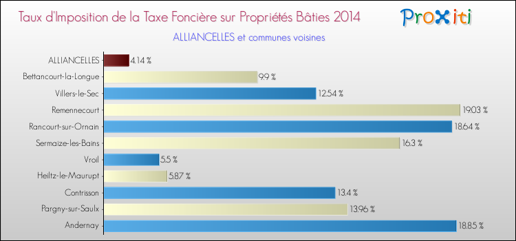 Taux d'imposition de la taxe foncière sur le bati 2014 pour ALLIANCELLES et les communes proches Comparaison des taux d'imposition de la taxe foncière sur le bati 2014 pour ALLIANCELLES et les communes voisines