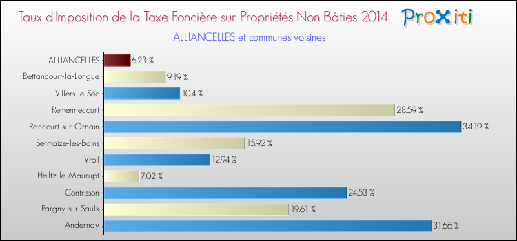 Taux d'imposition de la taxe foncière sur les immeubles et terrains non batis 2014 pour ALLIANCELLES et les communes proches Comparaison des taux d'imposition de la taxe foncière sur les immeubles et terrains non batis 2014 pour ALLIANCELLES et les communes voisines