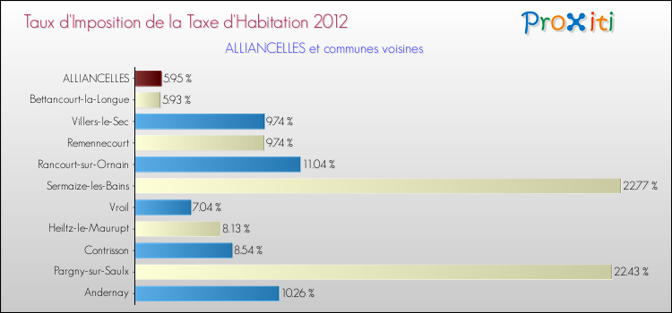 Taux d'imposition de la taxe d'habitation 2012 pour ALLIANCELLES et les communes proches Comparaison des taux d'imposition de la taxe d'habitation 2012 pour ALLIANCELLES et les communes voisines