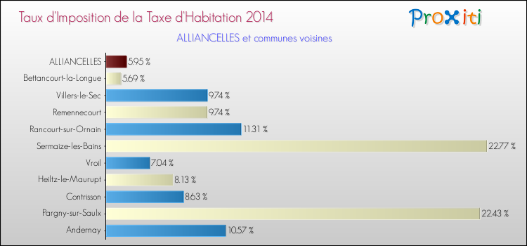 Taux d'imposition de la taxe d'habitation 2014 pour ALLIANCELLES et les communes proches Comparaison des taux d'imposition de la taxe d'habitation 2014 pour ALLIANCELLES et les communes voisines