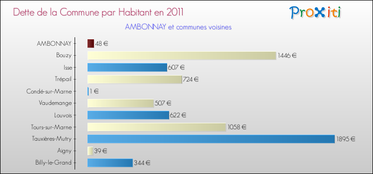 Dette par habitant de la commune en 2011 pour AMBONNAY et les communes proches Comparaison de la dette par habitant de la commune en 2011 pour AMBONNAY et les communes voisines