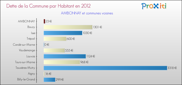 Dette par habitant de la commune en 2012 pour AMBONNAY et les communes proches Comparaison de la dette par habitant de la commune en 2012 pour AMBONNAY et les communes voisines