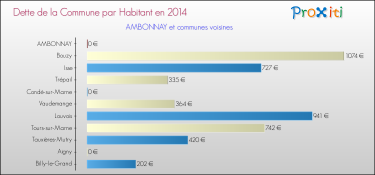 Dette par habitant de la commune en 2014 pour AMBONNAY et les communes proches Comparaison de la dette par habitant de la commune en 2014 pour AMBONNAY et les communes voisines