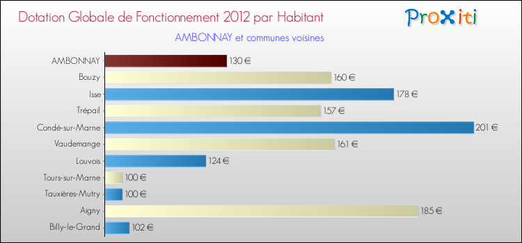 Montant des dotations globales de fonctionnement DGF par Habitant pour AMBONNAY et les communes proches Comparaison des des dotations globales de fonctionnement DGF par habitant pour AMBONNAY et les communes voisines