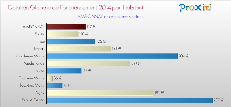 Montant des dotations globales de fonctionnement DGF par Habitant pour AMBONNAY et les communes proches en 2014. Comparaison des des dotations globales de fonctionnement DGF par habitant pour AMBONNAY et les communes voisines en 2014.
