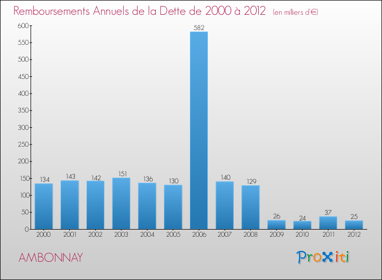 Evolution de l'annuité de la dette pour la commune de AMBONNAY de 2000 à 2012 Annuités de la dette pour AMBONNAY de 2000 à 2012