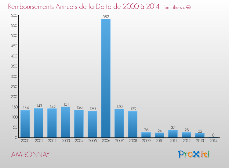 Evolution de l'annuité de la dette pour la commune de AMBONNAY de 2000 à 2014 Annuités de la dette pour AMBONNAY de 2000 à 2014