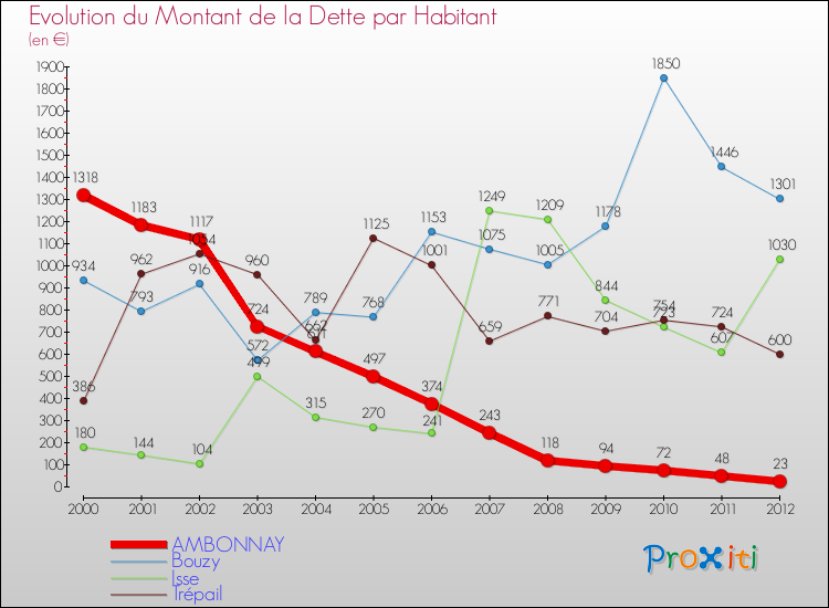 Evolution de la dette par habitant pour la commune de AMBONNAY et les communes proches de 2000 à 2012 Comparaison de la dette par habitant pour AMBONNAY et les communes voisines de 2000 à 2012