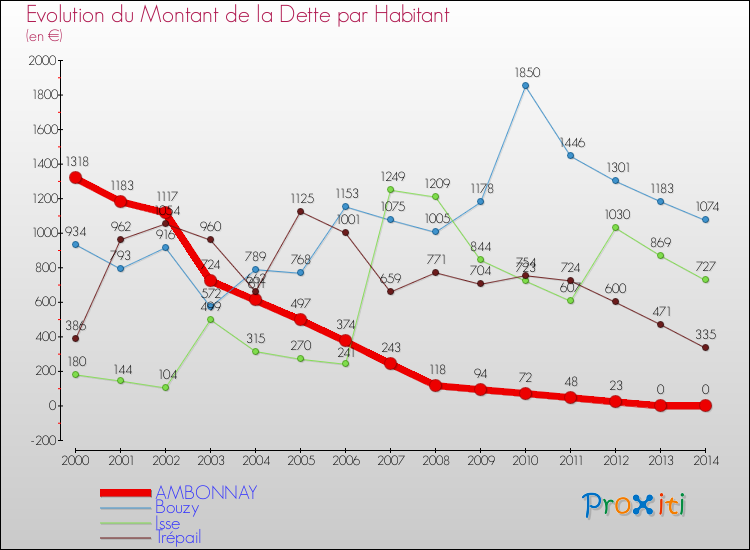 Evolution de la dette par habitant pour la commune de AMBONNAY et les communes proches de 2000 à 2014 Comparaison de la dette par habitant pour AMBONNAY et les communes voisines de 2000 à 2014